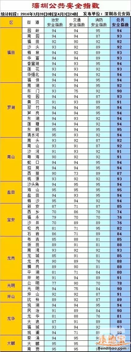 深圳公共安全指數最新(持續(xù)更新)